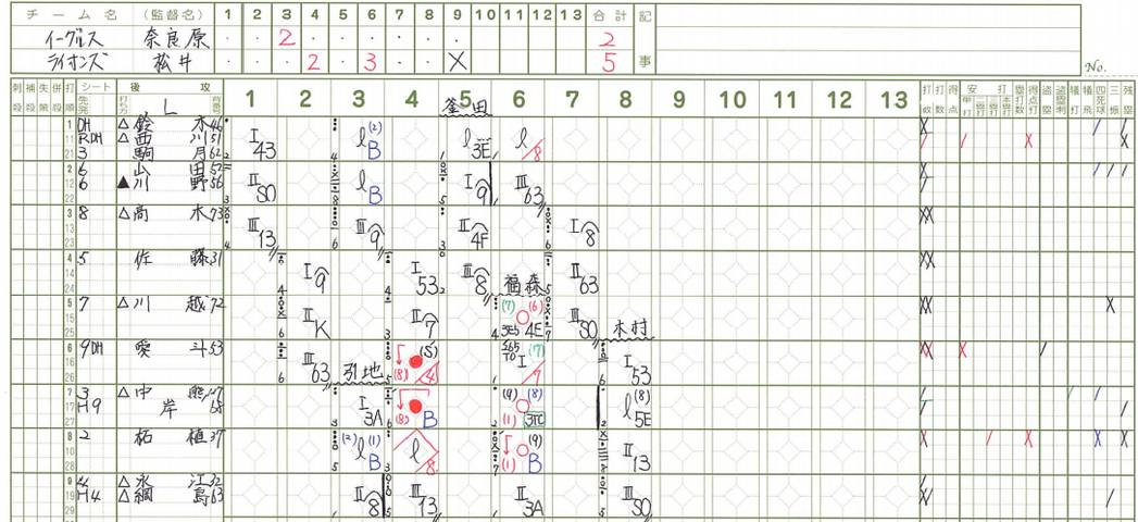 ６ ５ ２軍練習試合 ライオンズ イーグルス In上尾 先発 内海 試合結果 エブリデーライオンズ