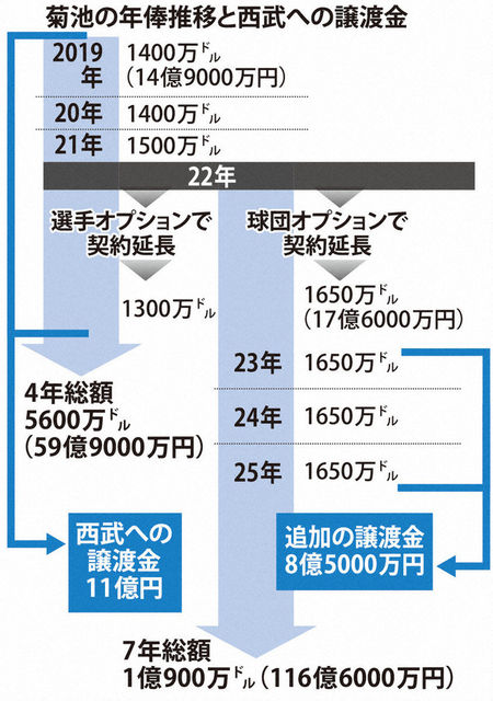 新ポスティングシステム 雄星の譲渡金は最低でも１１億円 エブリデーライオンズ