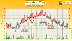 Wetterdaten-2018-Geisenheim-jpn