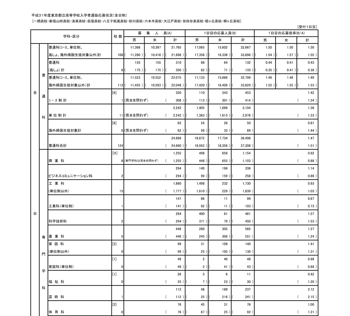 倍率 都立