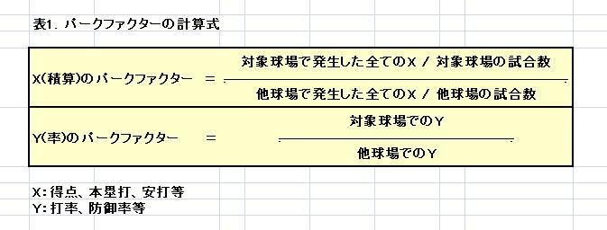 Npbにおけるパークファクターの取り扱いについて プロ野球セイバーメトリクスreference