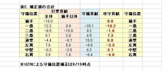守備位置補正から見るポジションの貢献度 プロ野球セイバーメトリクスreference