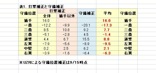守備位置補正から見るポジションの貢献度 プロ野球セイバーメトリクスreference