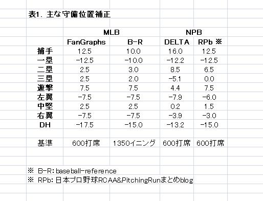 Uzrから測るポジションの価値 守備位置補正 プロ野球セイバーメトリクスreference