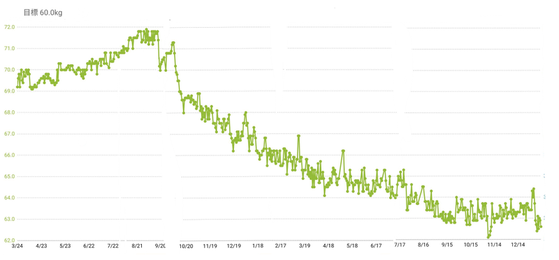 20200112　体重グラフ
