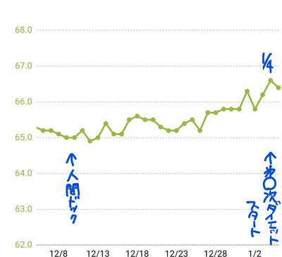 210105体重グラフ