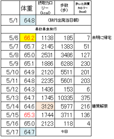 旅行後体重など