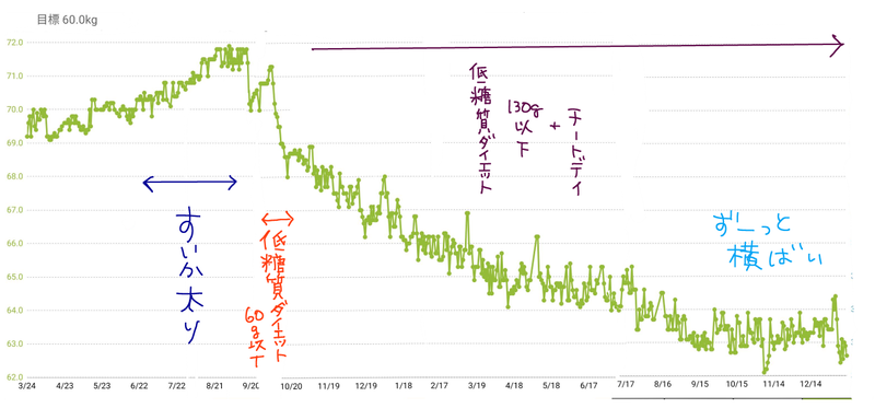 20200112　体重グラフ　コメ