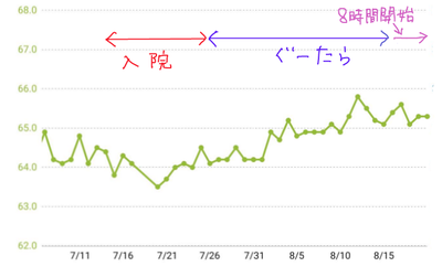 入院,安静期