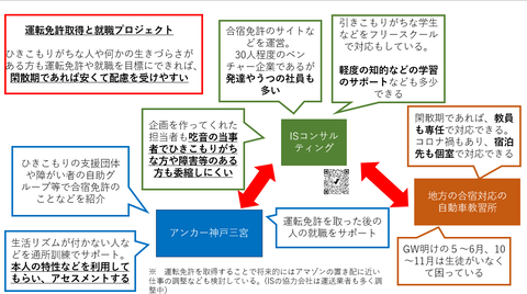 運転免許プロジェクト