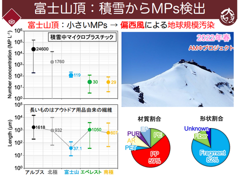 富士山頂の積雪からMPs検出