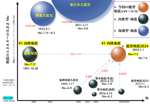 内陸地震Mw大きさ比較修正版