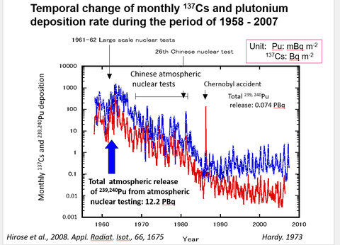 1958-2007の137Csとプルトニウムの降下量