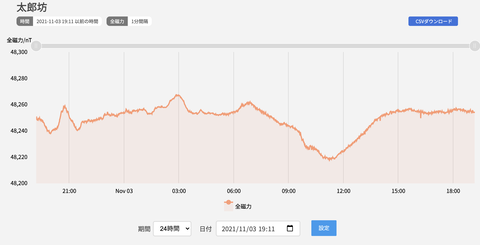 太郎坊11月3日24時間