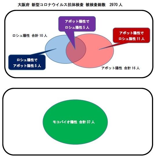 大阪府抗体検査2