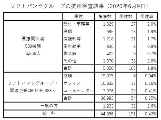 ソフトバンク抗体検査