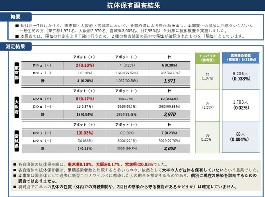 厚労省抗体検査発表