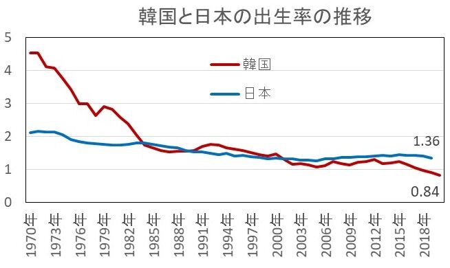 韓国の出生率が0 84になりました てつ校長のひとり言