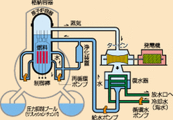 航空機用原子炉実験