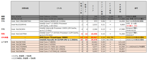 NUC10i7FNH_vs_AMD_Ryzen3390X