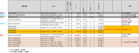 BenchMark_NUC10i7FNH_vs_NUC6i5SYH