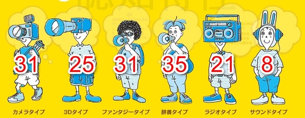 本田40式認知特性テスト 結果