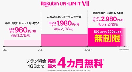 Rakuten UN-LIMIT VII
