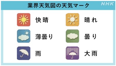 業界天気図