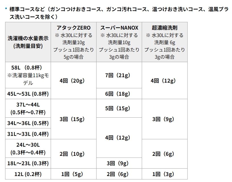 プッシュ式超濃縮洗剤