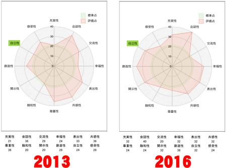 20132016自立性