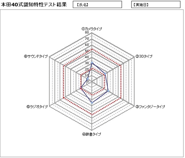 本田40式認知特性テスト グラフ
