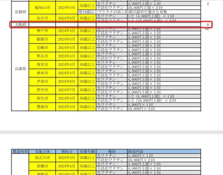 帯状疱疹ワクチン助成事業自治体