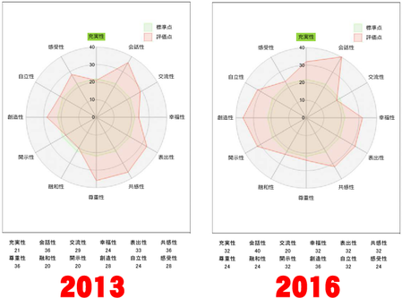 20132016充実性