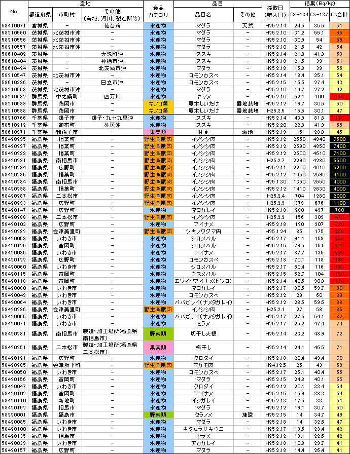 小児甲状腺がん3人 7人疑い チェルノブイリでは4 5年で増加 忍び寄る放射線の恐怖 食品の放射性物質検査結果 厚労省 578 581報 放射能汚染リスクを減らせ
