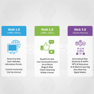 Web進化のタイムライン図：Web 1.0 (Read-Only)、Web 2.0 (Read/Write、中央集権型、ソーシャルメディア)、そしてWeb 3.0 (Decentralized Web、分散型、ブロックチェーン、NFT) の主要な違いとマイルストーンを比較解説。