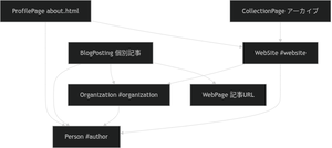 Blockchain FAQの知識グラフ全体像：Person・Organization・WebSite・各ページ型の参照関係を示した有向グラフ図