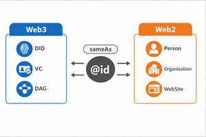 Web3 Identity Layer（DID・VC・DAG）が左側に配置され、中央の sameAs と @id を介して、右側の Web2 Schema.org Layer（Person・Organization・WebSite）へと接続される構造を示す図。Web3 の実在性が Web2 の Knowledge Graph に翻訳される関係性を表現している。