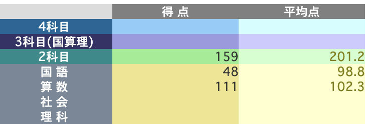 日能研 小2 全国テスト 2019年6/11月実施 国語/算数 009s2D