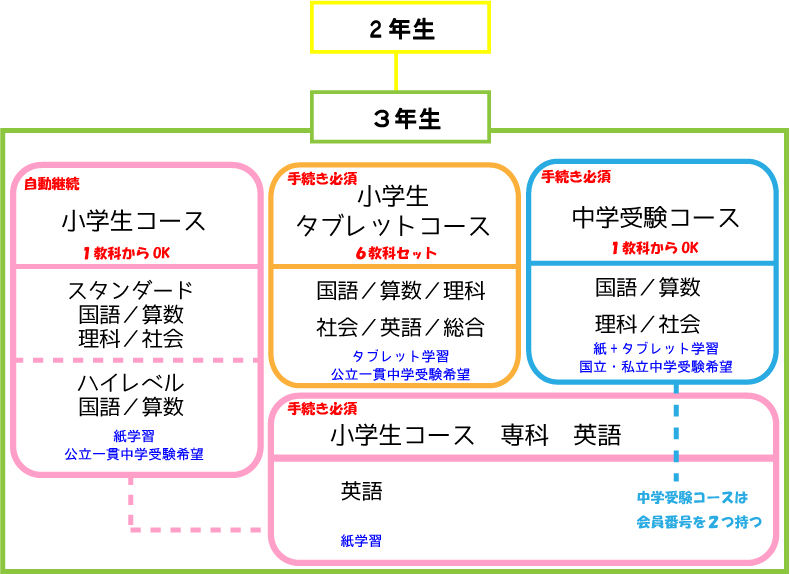 Z会 新３年生のおしらせがきました ニチニチシンシログ