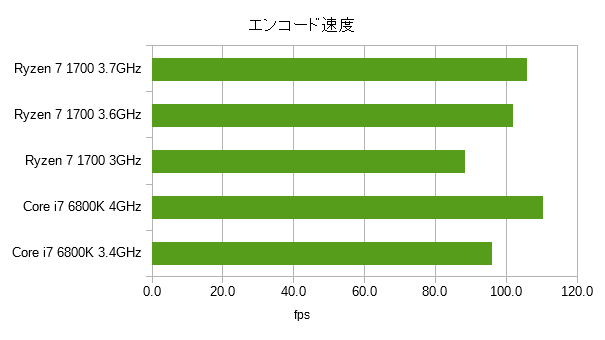 Ryzenと6800kのエンコード比較のまとめ 電脳遊戯の嵐