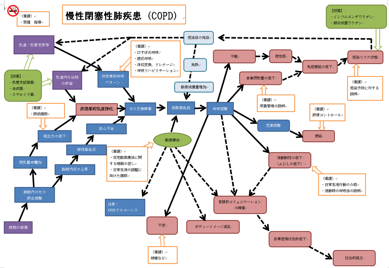 計画 非 浄化 看護 効果 的 気道 慢性閉塞性肺疾患（COPD) 患者の看護計画