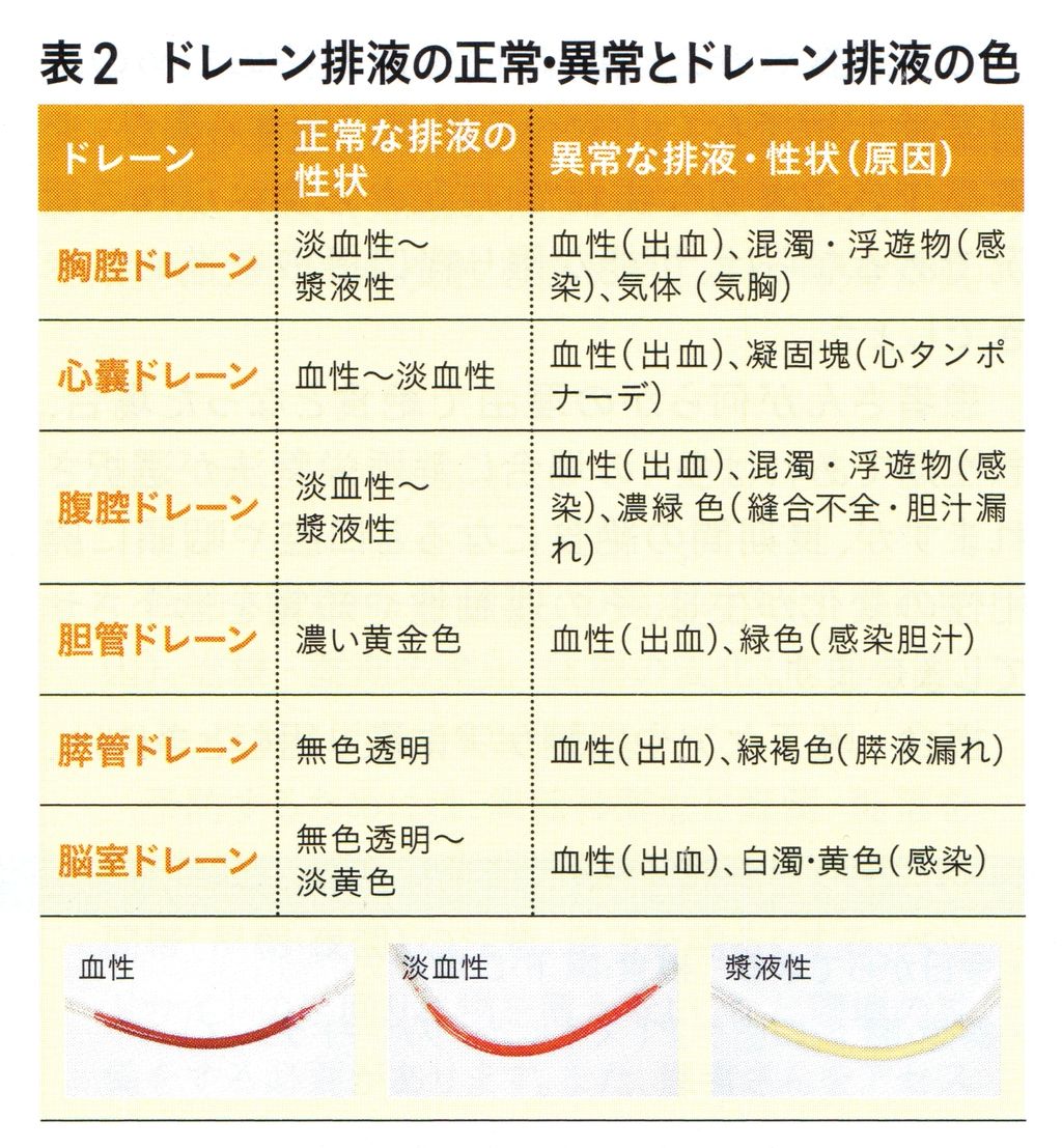 ドレーン 排 液 量 ドレーン管理の看護 基礎知識と看護のポイント