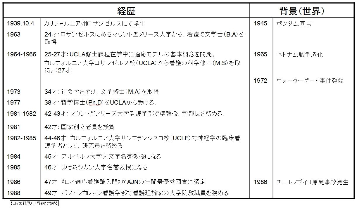 シスター カリスタ ロイの 適応モデル について 看護師による健康革命 すべての人の自分らしさのために