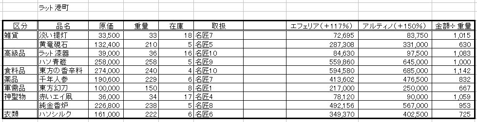 貿易名匠10になったので 続 黒い砂漠をぬるく楽しむ 貿易名匠10になったので 続 黒い砂漠をぬるく楽しむ