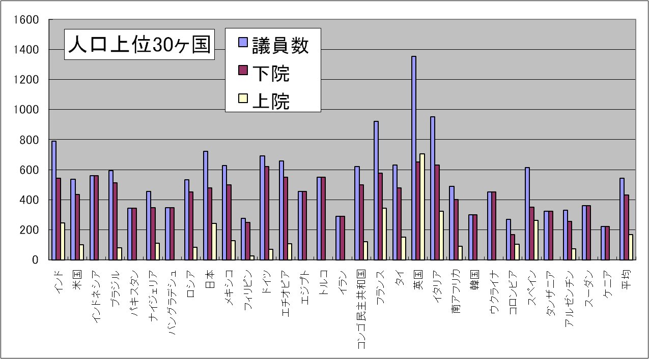 日本の国会議員は多い ∩∪∫！┗ 9 n u s i l o g