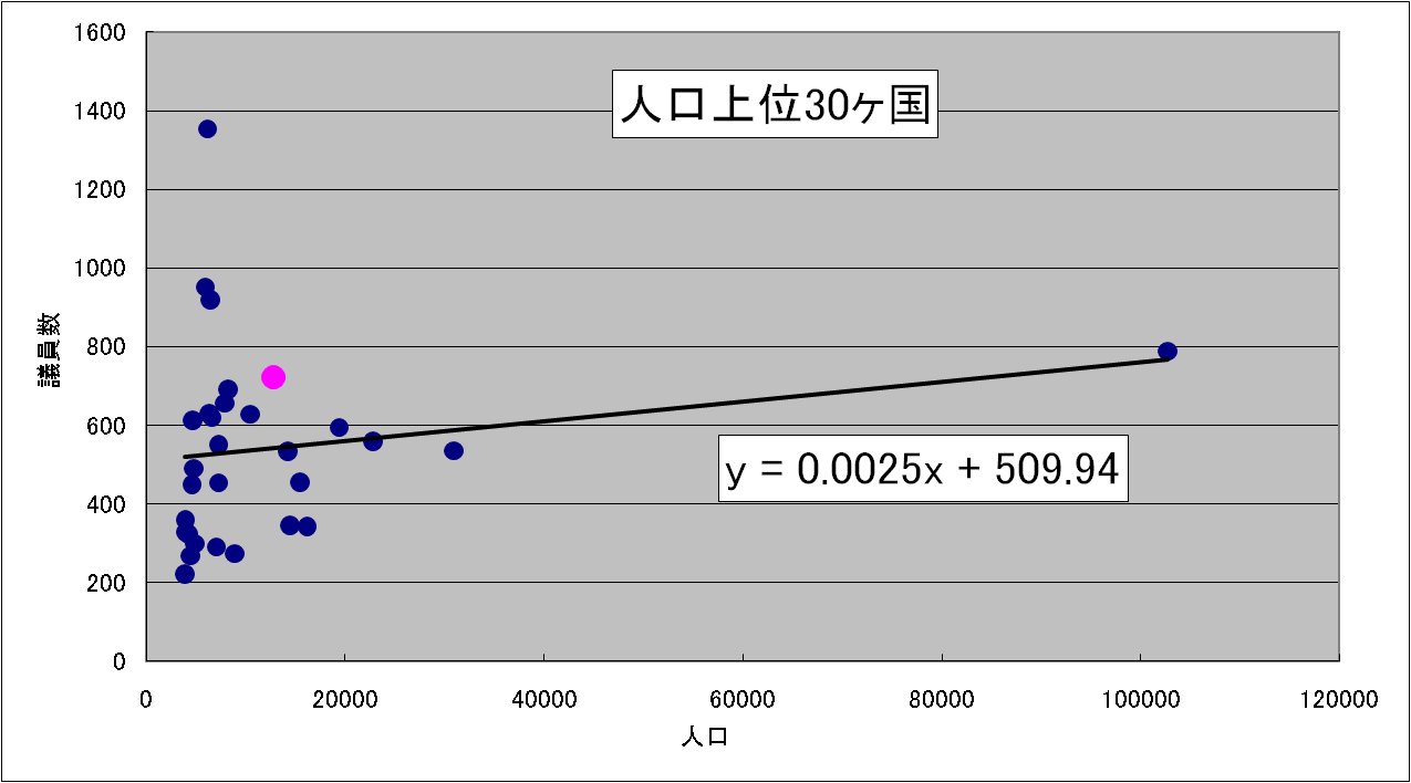 日本の国会議員は多い ∩∪∫！┗ 9 n u s i l o g