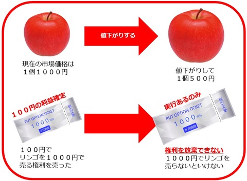 プット売りのチケット