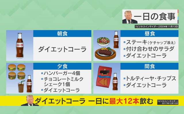 トランプ大統領の1日の食事wwwwwwwwwwww「日本人がこれやるとすぐ糖尿早死にコースです」