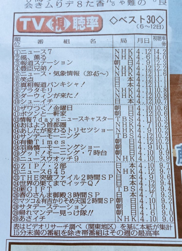【悲報】フジテレビさん、いつの間にかテレビ局として完全に終わってたと判明wwwwww