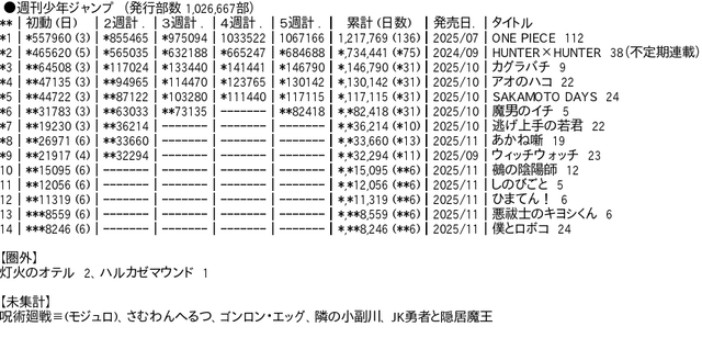 【悲報】週刊少年ジャンプ、お前らの想像の5倍暗黒期を迎えるｗｗｗｗｗ